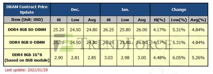 본문 이미지 - D램익스체인지 제공. ⓒ 뉴스1