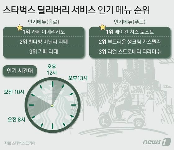 본문 이미지 - 스타벅스 딜리버리 서비스 인기메뉴 순위·인기 시간대ⓒ News1 이은현 디자이너