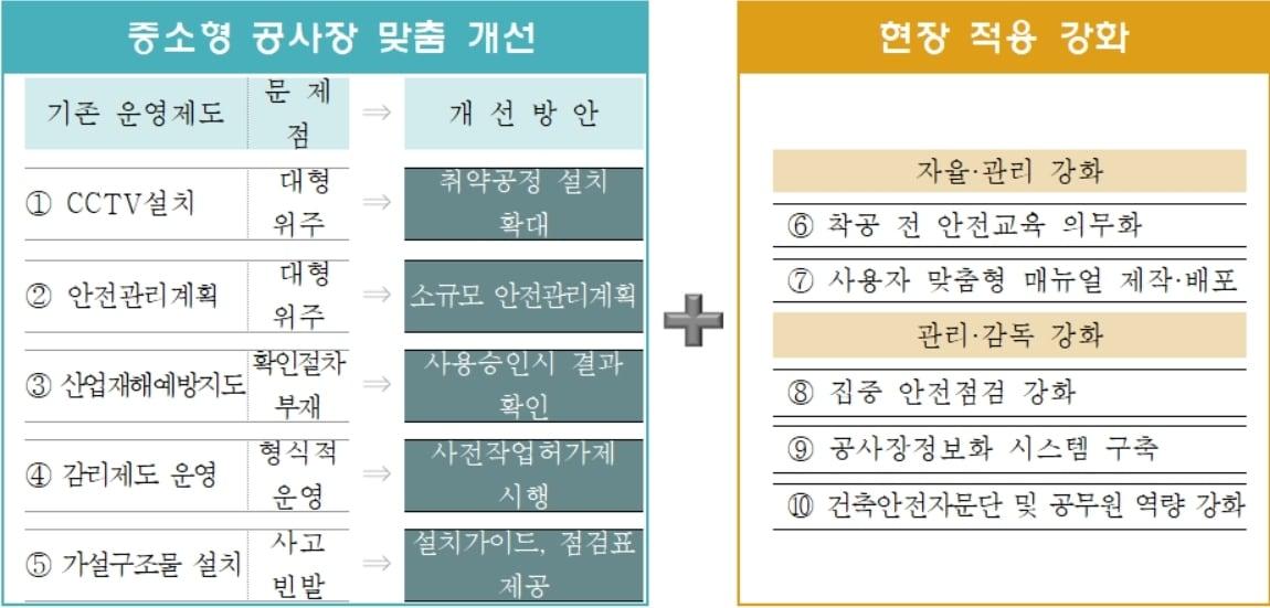 본문 이미지 - 서울시 중소형 공사장 10대 안전대책(서울시 제공). ⓒ 뉴스1