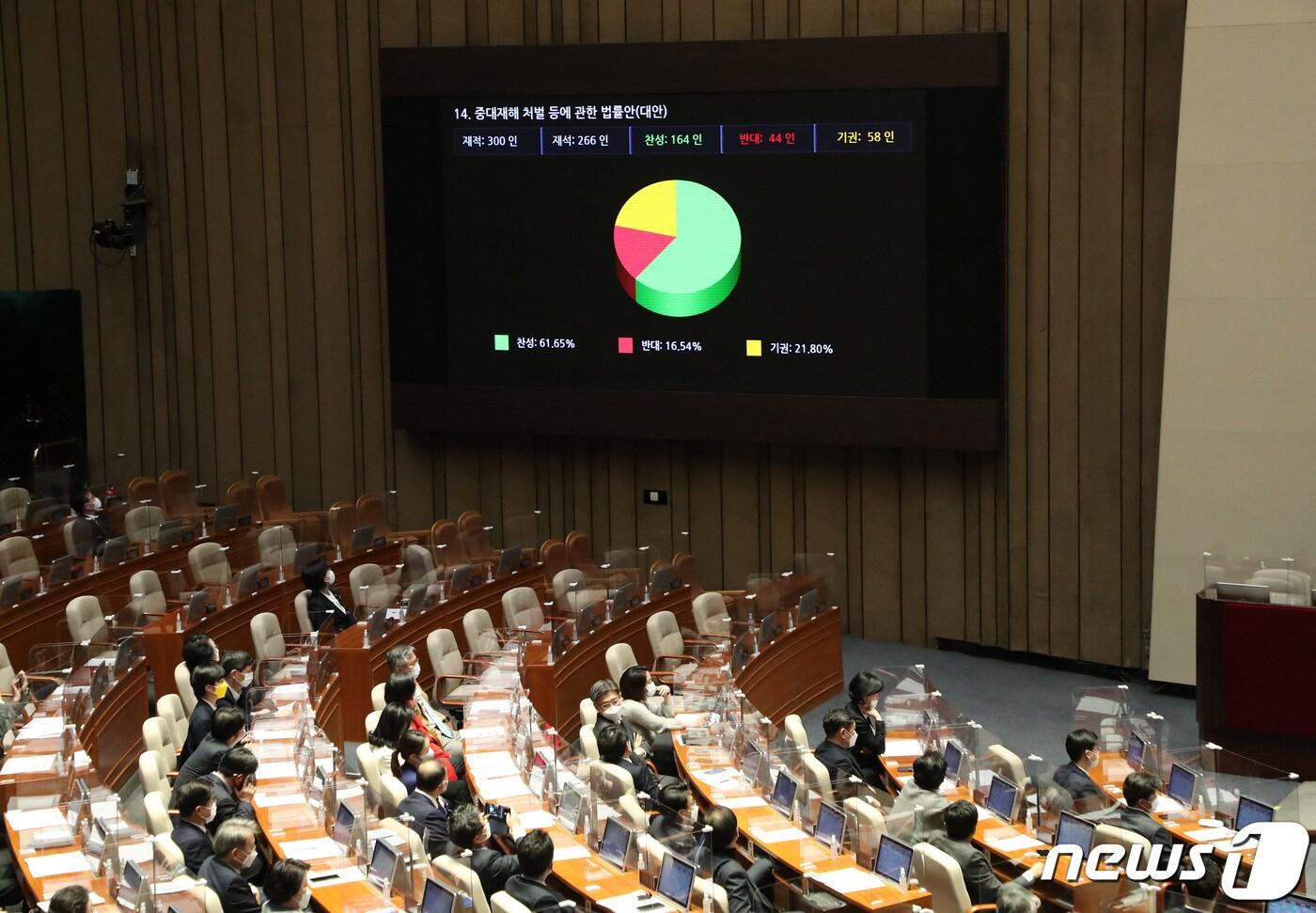 8일 오후 서울 여의도 국회에서 열린 본회의에서 중대재해 처벌 등에 관한 법률안이 재석 266인, 찬성 164인, 반대 44인, 기권 58인으로 가결되고 있다. 2021.1.8/뉴스1 ⓒ News1 박세연 기자