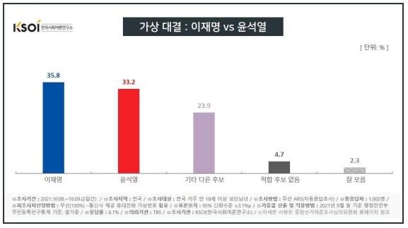 본문 이미지 - (자료=한국사회여론연구소 제공)2021.10.11/뉴스1 ⓒ 뉴스1