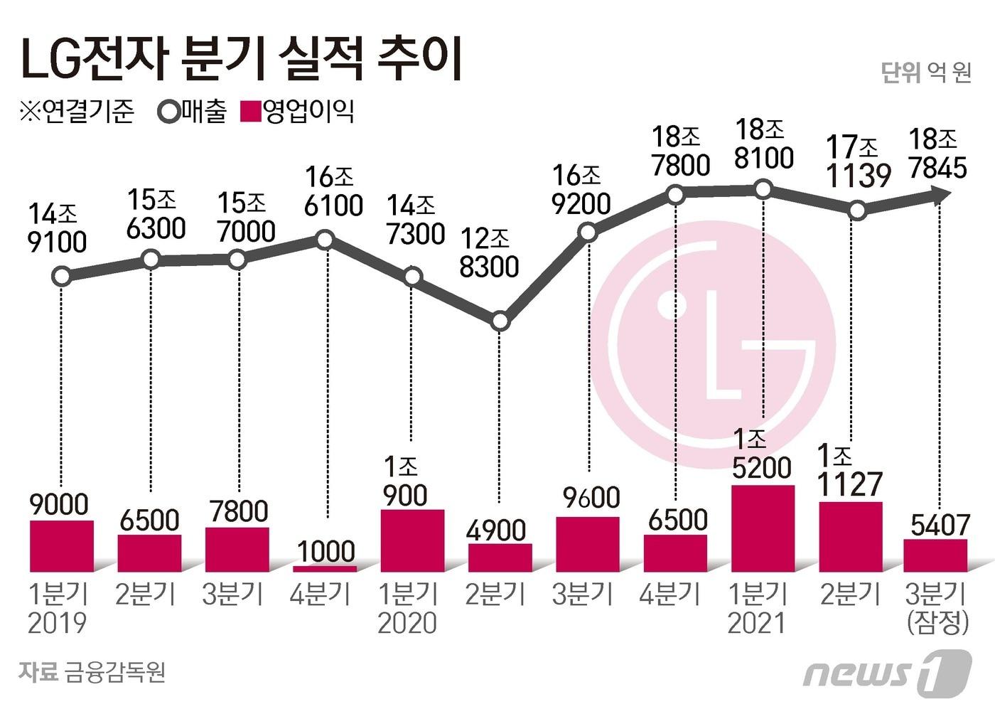 고점서 35% 빠진 LG전자…볼트 리콜 악재 이젠 벗어날까 - 뉴스1