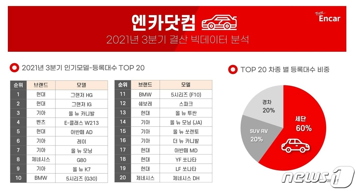 (엔카닷컴 제공) ⓒ 뉴스1