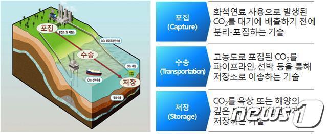 본문 이미지 - CCS 개요ⓒ 뉴스1