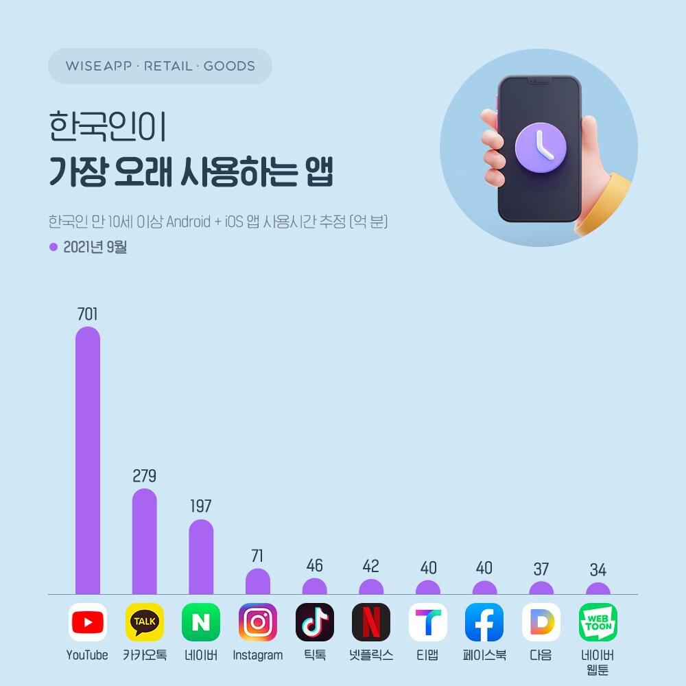 본문 이미지 - 한국인이 가장 오래 사용하는 앱 (와이즈앱 제공) ⓒ 뉴스1