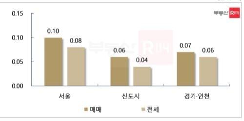 본문 이미지 - 지역별 주간 아파트 가격 변동률(부동산R114 제공)ⓒ 뉴스1