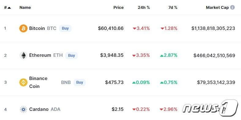 본문 이미지 - 이 시각 현재 주요 암호화폐 시황 - 코인마켓캡 갈무리