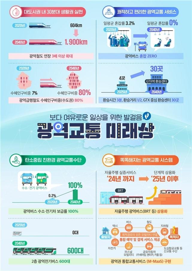 본문 이미지 - 대도시권 광역교통 미래상(국토부 제공)ⓒ 뉴스1