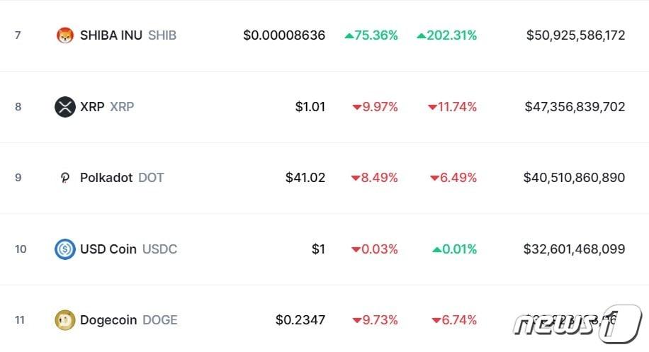 본문 이미지 - 주요 암호화폐 시황 - 코인마켓캡 갈무리