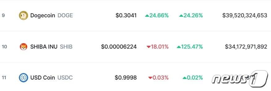 본문 이미지 - 이 시각 현재 도지코인 시바이누 코인 시황 - 코인마켓캡 갈무리