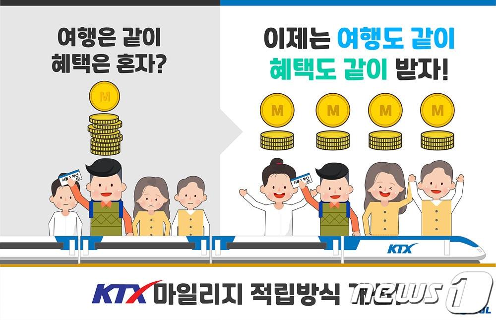 본문 이미지 - 오는 11월부터 KTX마일리지 혜택이 실제 열차 이용객들에게 적립될 수 있도록 개선된다. ⓒ 뉴스1