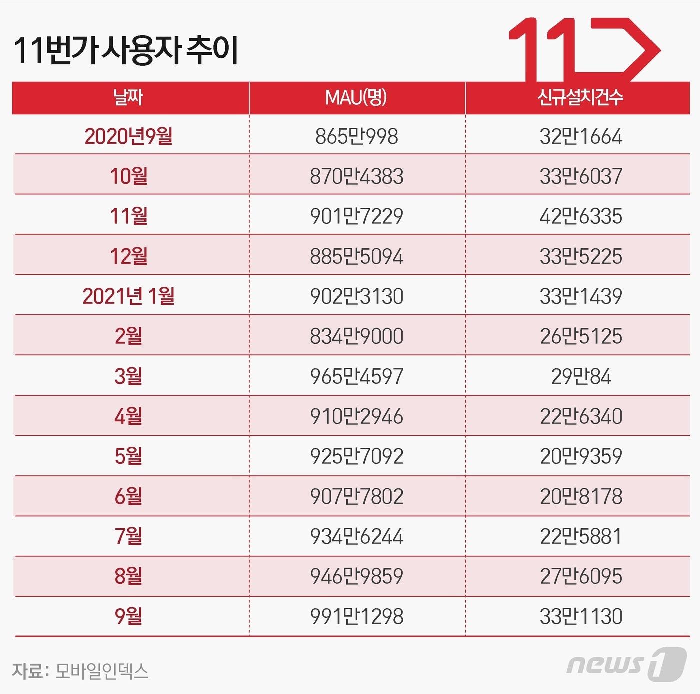 본문 이미지 - ⓒ News1 이은현 디자이너