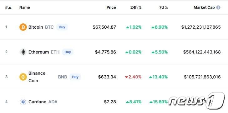본문 이미지 - 이 시각 현재 주요 암호화폐 시황 - 코인마캣캡 갈무리