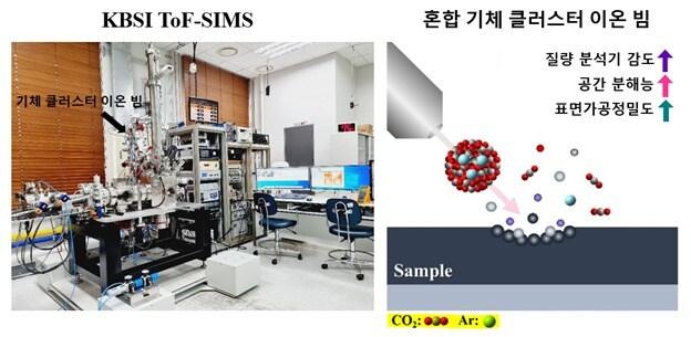 본문 이미지 - KBSI ToF-SIMS 질량분석기 시스템 및 혼합기체 클러스터 이온빔 특성 모식도ⓒ 뉴스1