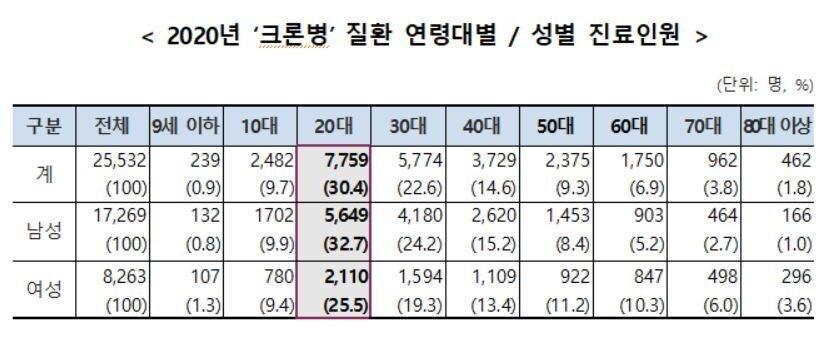 본문 이미지 - 2020년 ‘크론병’ 질환 연령대별 / 성별 진료인원(국민건강보험공단 제공)ⓒ 뉴스1