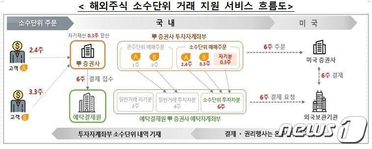 본문 이미지 - (예탁결제원 제공)ⓒ 뉴스1