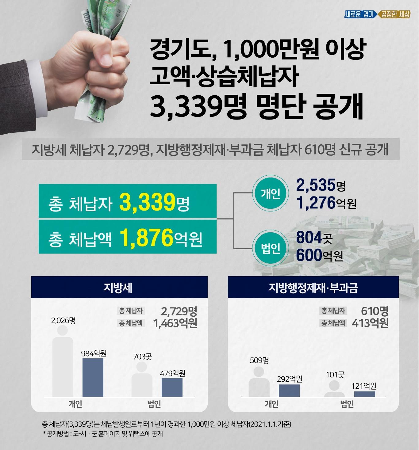 본문 이미지 - 경기도가 1년이 지나도록 1000만원 이상 세금을 내지 않은 지방세, 지방행정제재·부과금 고액·상습 체납자 3339명의 명단을 17일 경기도 홈페이지와 위택스(지방세 납부 사이트)에 공개했다.(경기도 제공)ⓒ 뉴스1