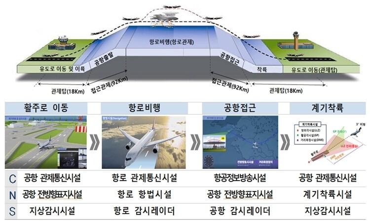 본문 이미지 - 항행안전시설(국토교통부 제공) ⓒ 뉴스1