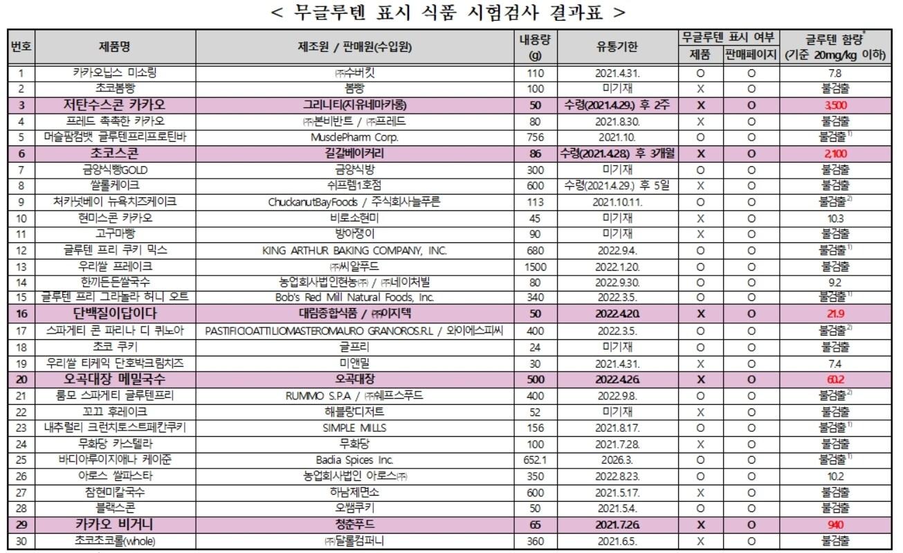 본문 이미지 - 무글루텐 표시 식품 시험검사 결과표 (한국소비자원 제공) ⓒ 뉴스1