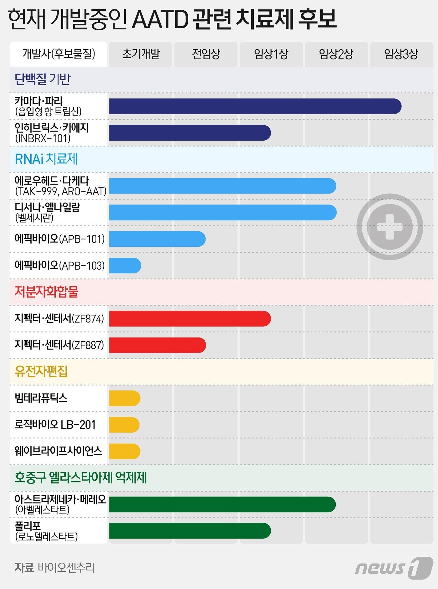 희귀유전질환 AATD 치료제, 15개 기업 도전 중…첫 번째 승자는? - 뉴스1