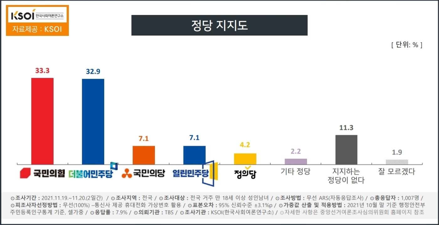 본문 이미지 - 한국사회여론연구소(KSOI) 제공. ⓒ 뉴스1