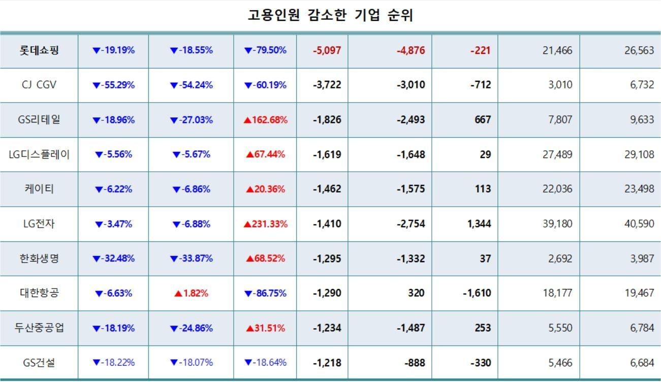 본문 이미지 - *매출순위 상위 500대 기업들의 2019년도 3분기보고서, 2021년도 3분기 보고서 기준.<출처 : 리더스인덱스> ⓒ 뉴스1
