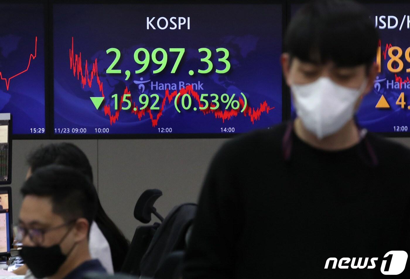 본문 이미지 - 코스피가 하락 마감한 23일 서울 중구 하나은행 딜링룸 전광판에 코스피지수가 전일대비 15.92포인트(0.53%) 하락한 2,997.33을 나타내고 있다. 2021.11.23/뉴스1 ⓒ News1 이광호 기자