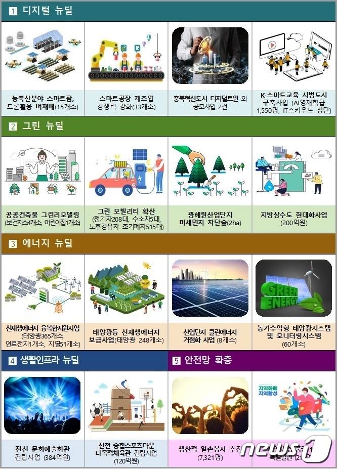 본문 이미지 - 진천형 뉴딜성과 자료.(진천군 제공)ⓒ 뉴스1