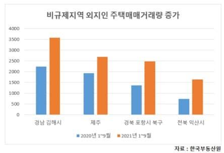 본문 이미지 - 비규제지역 외지인 주택매매거래량(리얼투데이 제공)ⓒ 뉴스1