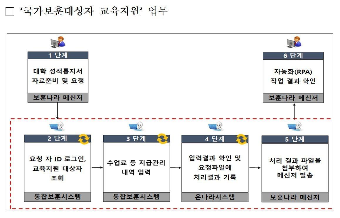 본문 이미지 - 보훈행정 자동화 프로그램(RPA) 처리 절차 (국가보훈처 제공) ⓒ 뉴스1