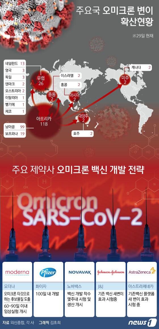 본문 이미지 - 세계보건기구(WHO)는 지난 26일(현지시간) 긴급회의를 열고 새롭게 발견한 변이를 오미크론으로 명명한 뒤 우려변이로 지정했다. 오미크론 변이는 델타 변이보다 전파력이 훨씬 더 강력한 것으로 알려져 있다. 캐나다 뿐만 아니라 유럽⋅아시아⋅중동⋅오세아니아 등 14개국에서 변이에 확진자가 나왔다. 새 변이인 ‘오미크론’이 빠른 확산세에 백신 제조사들의 움직임이 바빠지기 시작했다. 이들 회사는 코로나19 백신 개발 경험을 앞세워 오미크론에 대응하는 새 백신을 두세 달 안에 만들 수 있다고 공언했다. ⓒ News1 김초희 디자이너