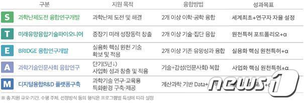 본문 이미지 - &#40;과기정통부 제공&#41; ⓒ 뉴스1