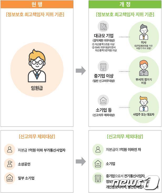 본문 이미지 - 기업들의 정보보호 최고책임자(CISO) 지위가 규모에 따라 세분화된다. 신고의무 대상도 정보보호 중요성이 큰 중기업 이상으로 완화된다. (과기정통부 제공) ⓒ 뉴스1