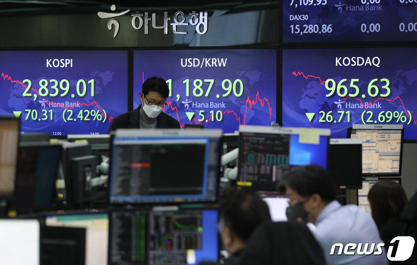 본문 이미지 - 30일 서울 중구 을지로 하나은행 본점 딜링룸에서 직원들이 업무를 보고 있다. 이날 코스피는 전 거래일보다 70.31포인트(2.42%) 내린 2,839.01로 장을 마쳤다. 코스닥지수는 26.71포인트(2.69%) 내린 965.63, 원/달러 환율은 5.10원 내린 달러당 1,187.90원으로 장을 마쳤다. 2021.11.30/뉴스1 ⓒ News1 성동훈 기자
