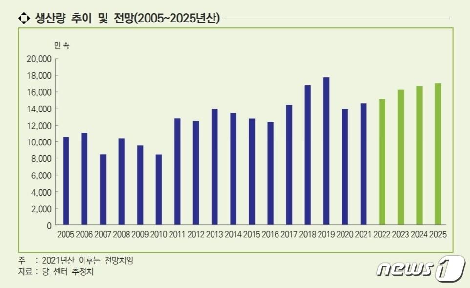 본문 이미지 - 김 생산량 추이 및 전망(KMI 제공)ⓒ 뉴스1
