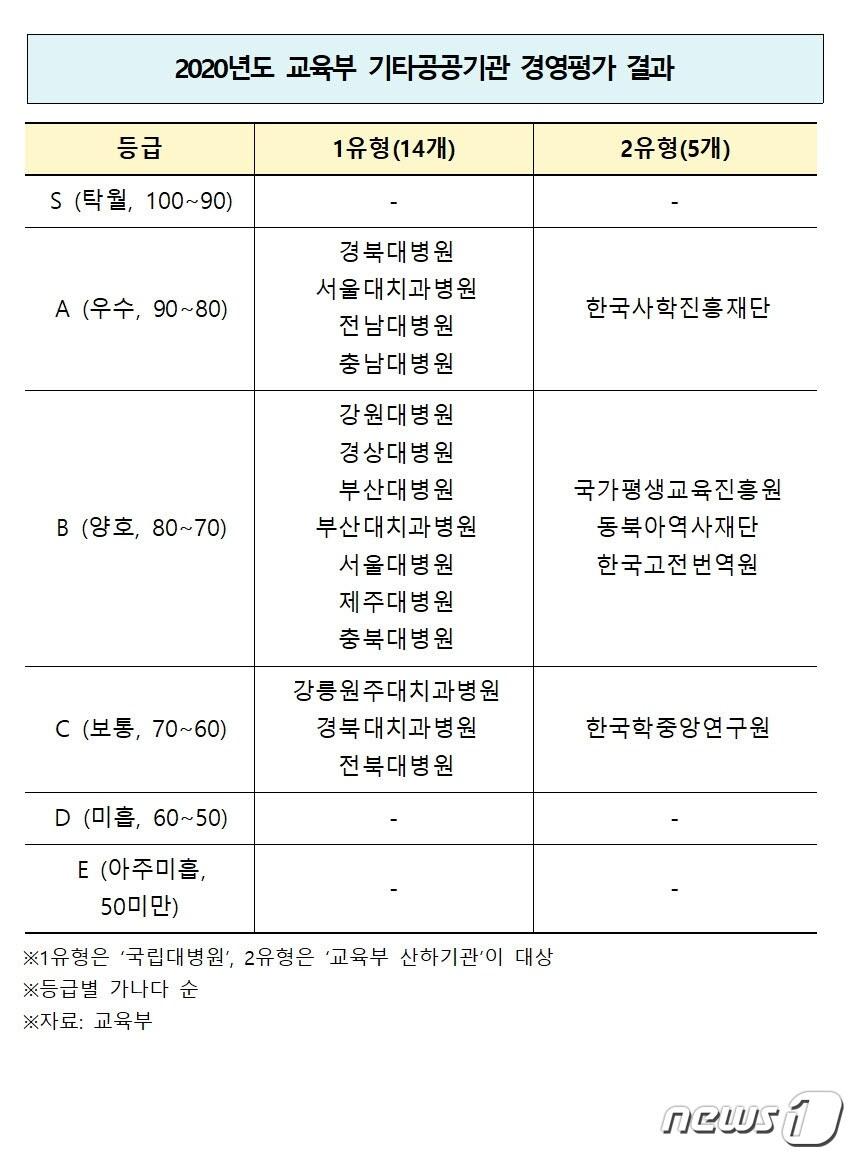 본문 이미지 - 2020년도 교육부 기타공공기관 경영평가 결과. (교육부 제공) ⓒ 뉴스1