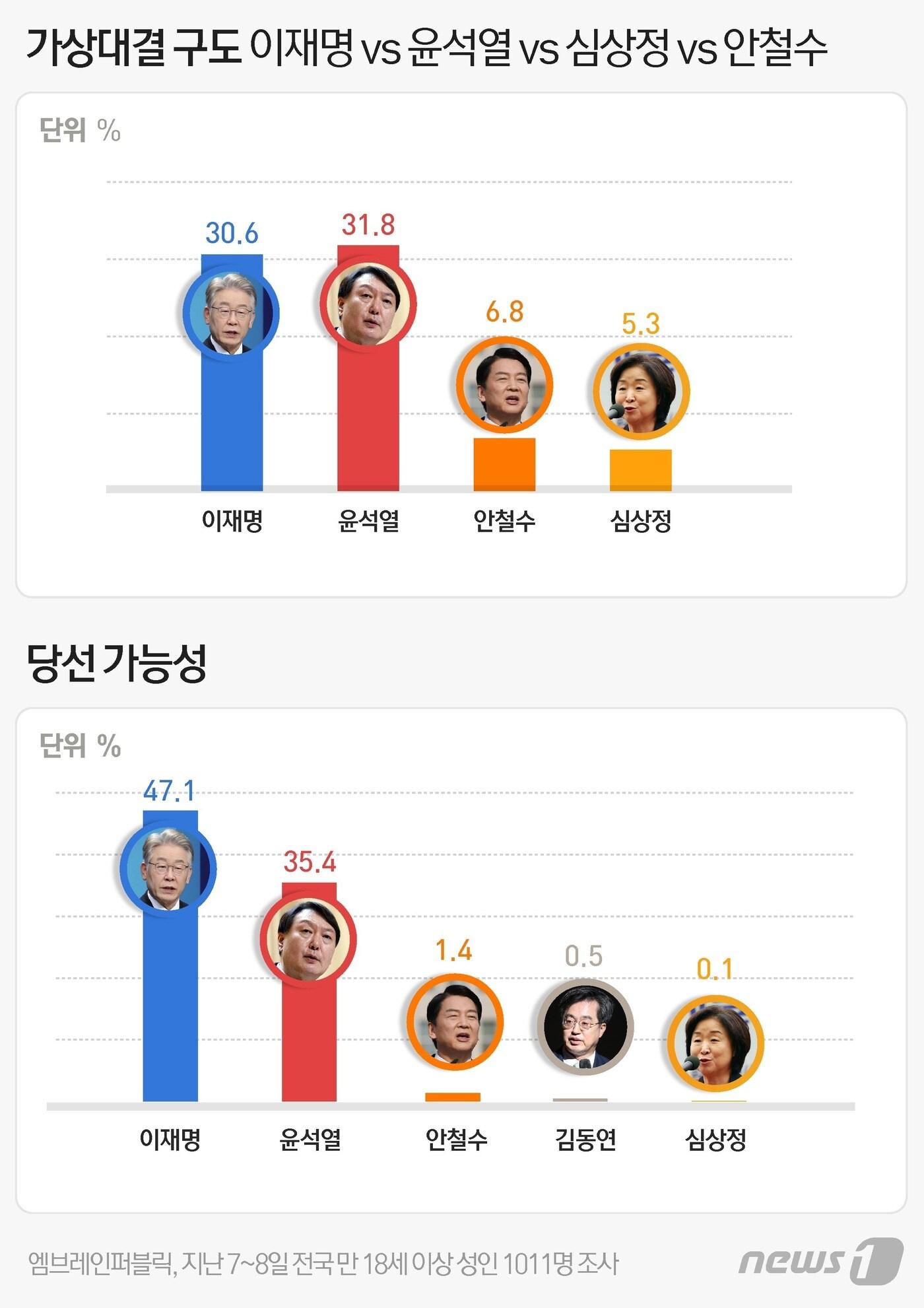 본문 이미지 - ⓒ News1 윤주희 디자이너