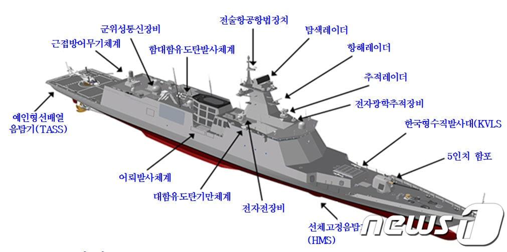 본문 이미지 - 경북도는 1일 산업통상자원부 ‘AI팩토리사업’ 공모에서 방산·자동차 등 5개 과제가 선정돼 국비 187억원(총 사업비는 257억원)을 확보했다 사진은 천안함 주요 탑재 장비 및 제원. (방위사업청 제공) 2021.11.9/뉴스1