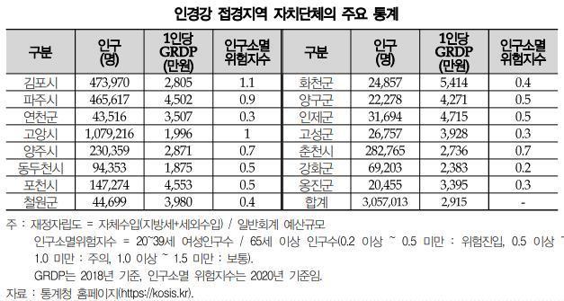본문 이미지 - 인천･경기･강원 내 접경지역이 각종 규제로 1인당 GRDP(지역내총생산)가 전국 평균의 77.8%에 그치는 등 저발전 및 고령화 문제를 겪는 가운데 이들 15개 시‧군을 ‘인‧경‧강 접경지역 광역연합’으로 묶어 행정 효율성을 극대화하자는 의견이 나왔다.경기연구원은 이같은 내용을 담은 ‘인경강 광역연합을 접경지역 혁신의 발판으로’ 보고서를 발간했다.(경기연구원 제공)ⓒ 뉴스1