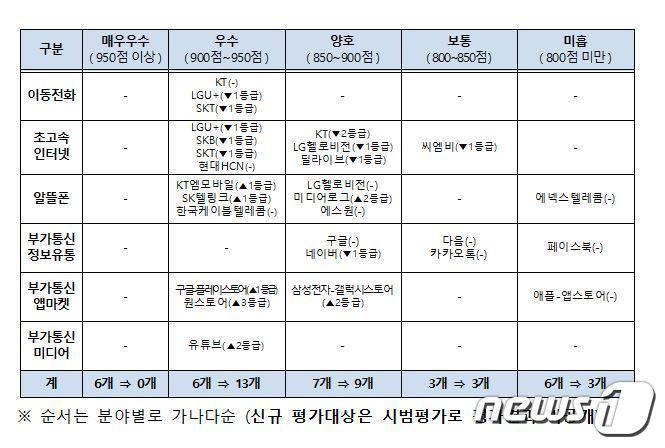 본문 이미지 - 코로나19로 이동전화·초고속인터넷의 중요성은 높아졌지만 통신사업자들의 이용자보호 수준은 오히려 떨어진 것으로 드러났다.(방통위 제공) ⓒ 뉴스1