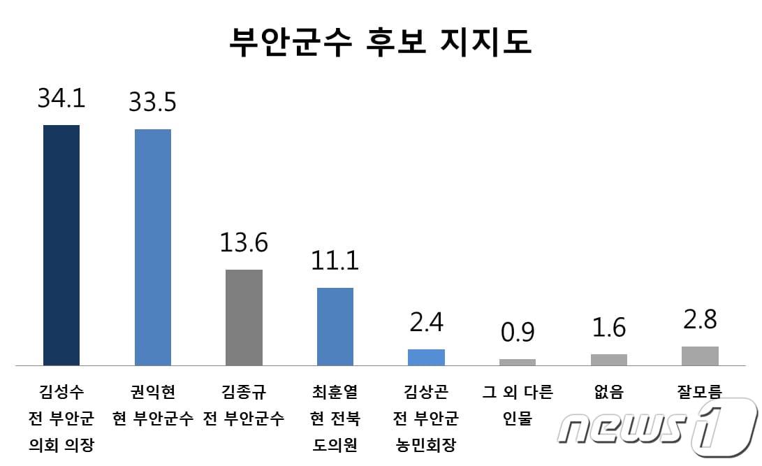 본문 이미지 - 전북 부안군수 여론조사 결과ⓒ 뉴스1