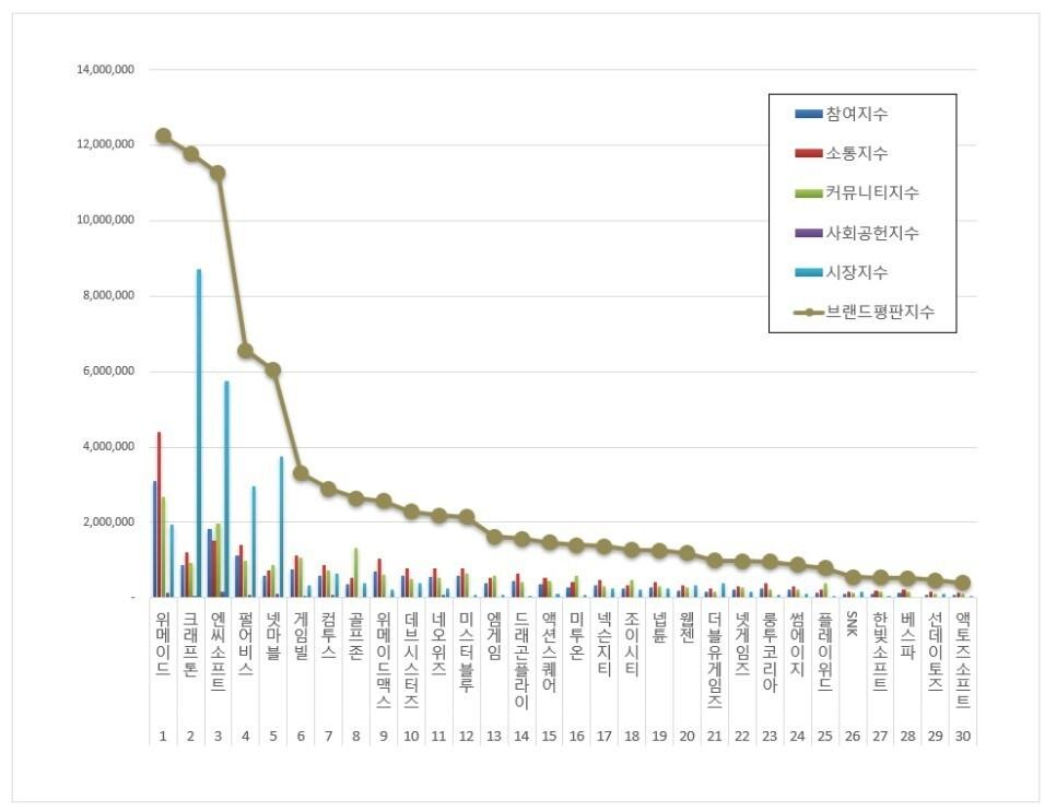 본문 이미지 - 12월 게임 상장기업 브랜드평판 조사 (한국기업평판연구소 제공)ⓒ 뉴스1