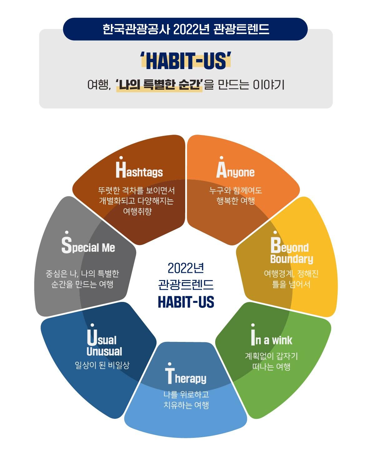 본문 이미지 - 2022 관광트렌드 인포그래픽