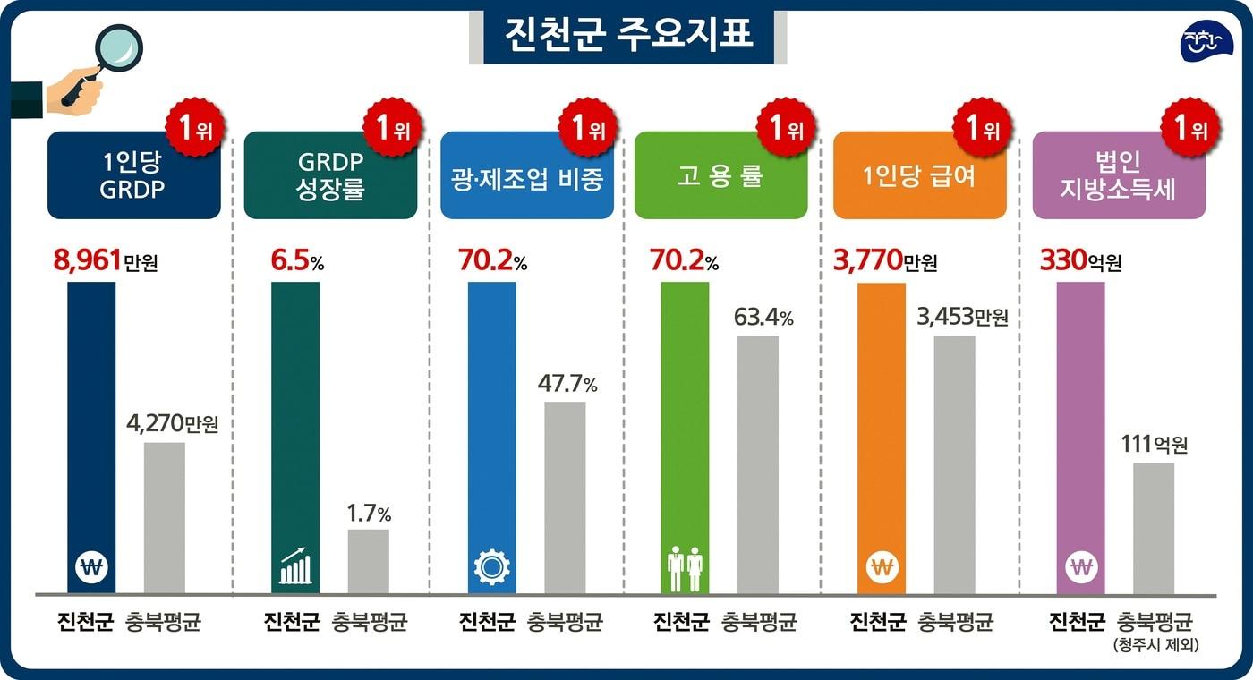 본문 이미지 - 진천군 주요지표.(진천군 제공)ⓒ 뉴스1