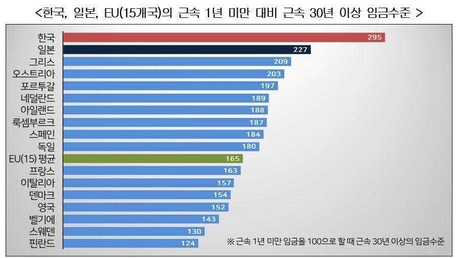 본문 이미지 - 자료:고용노동부, 2020년 임금구조기본통계조사; 후생노동성, 2020년 임금구조기본통계조사; Eurostat, Structure of Earnings Survey, 2018.(경총 '한·일·EU 근속연수별 임금 격차 국제비교와 시사점)ⓒ 뉴스1