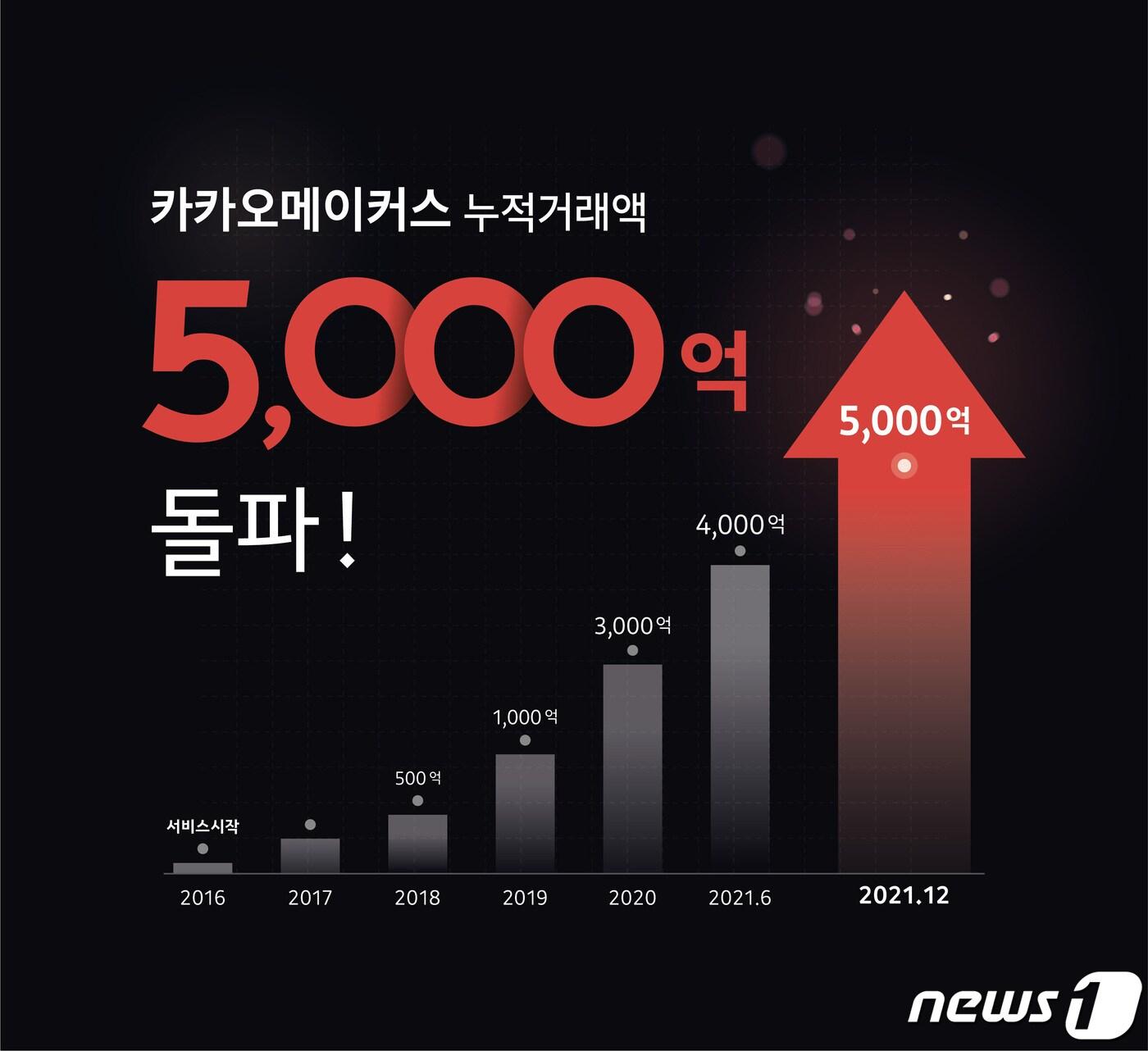 본문 이미지 - 카카오메이커스, 누적 거래액 5000억원 달성 (카카오커머스 제공) ⓒ 뉴스1