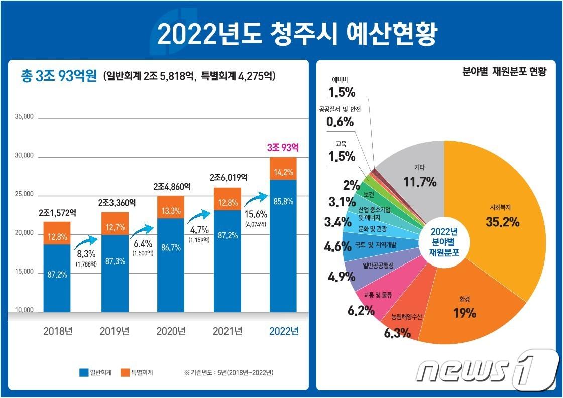 본문 이미지 - 충북 청주시 2022년 예산안.(청주시 제공).2021.12.21/ⓒ 뉴스1