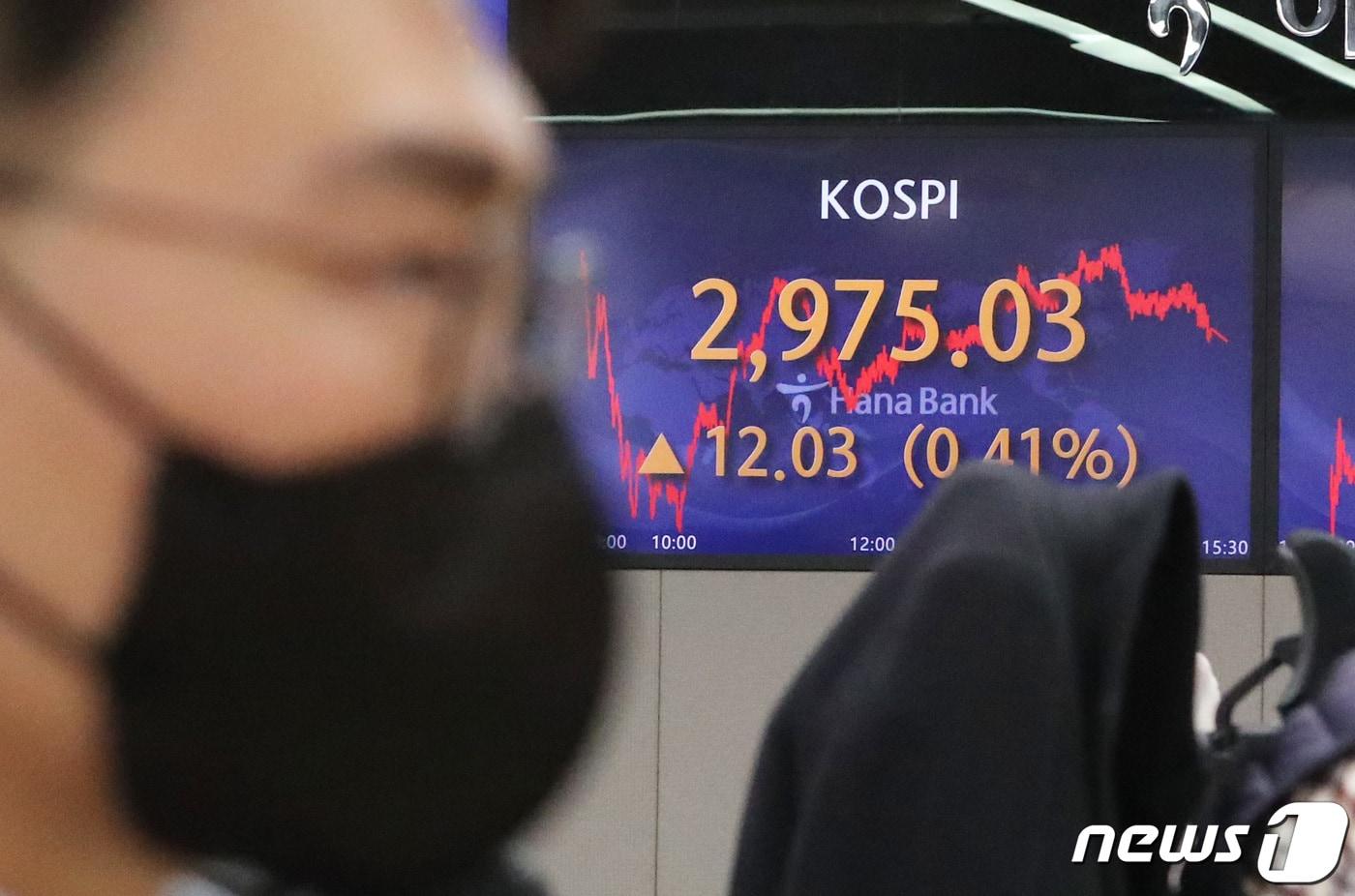 본문 이미지 - 21일 오후 서울 중구 하나은행 딜링룸 전광판에 코스피 지수가 전일 대비 12.03p(0.41%) 오른 2975.03으로 마감하고 있다. 코스닥 지수는 전일 대비 6.09p(0.61%) 상승한 996.60으로, 달러·원 환율은 2.1원 오른 1192.9원으로 거래를 마쳤다. 2021.12.21/뉴스1 ⓒ News1 이성철 기자