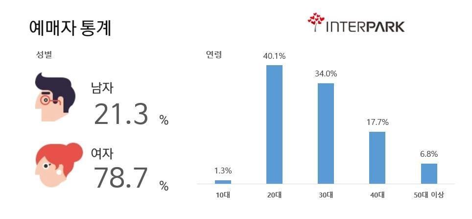 본문 이미지 - 인터파크 2021전시예매자현황ⓒ 뉴스1