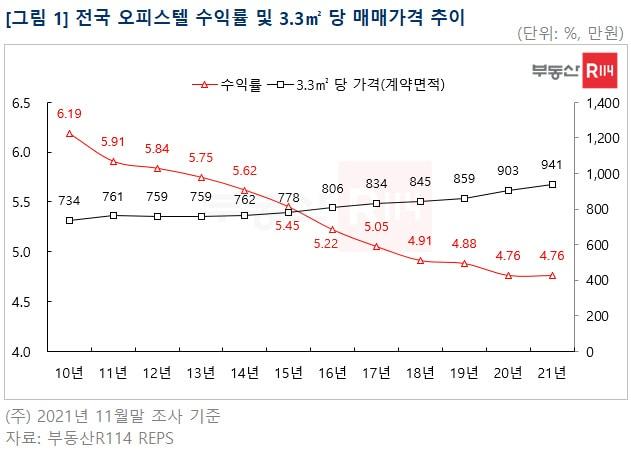 본문 이미지 - 전국 오피스텔 수익률 및 평당 매매가격 추이. (부동산R114 제공) ⓒ 뉴스1